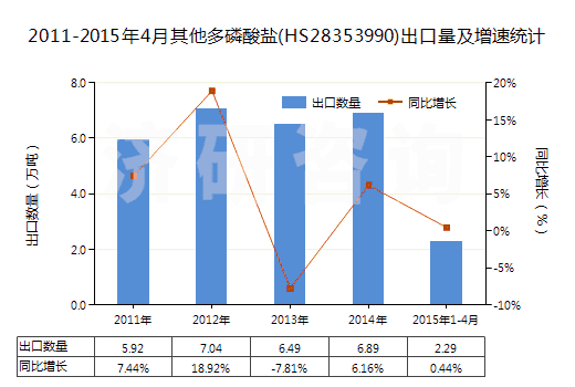2011-2015年4月其他多磷酸鹽(HS28353990)出口量及增速統(tǒng)計